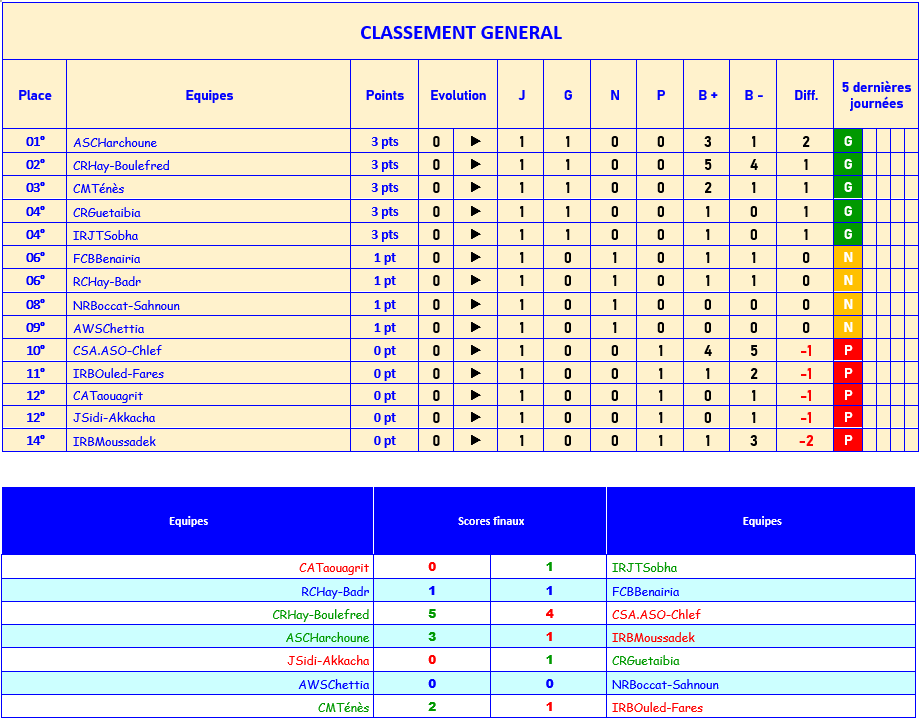 Résultats et Classement de la 01er Journée Honneur