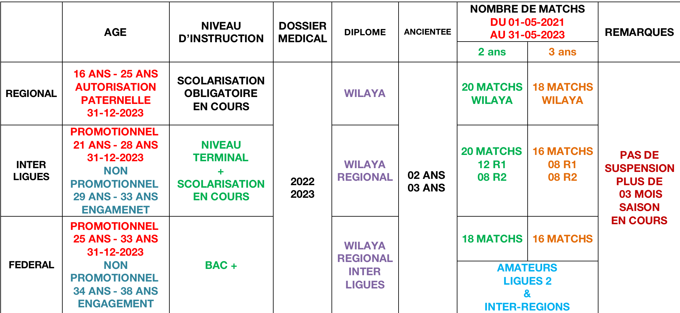 Critères d'examens